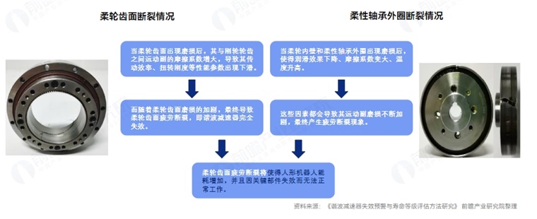 技术挑战1：柔轮易疲劳断裂将增加人形机器人故障率