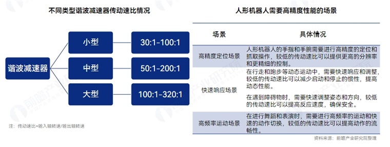 技术挑战2：谐波减速器传动速比受限使精度与响应速度下降