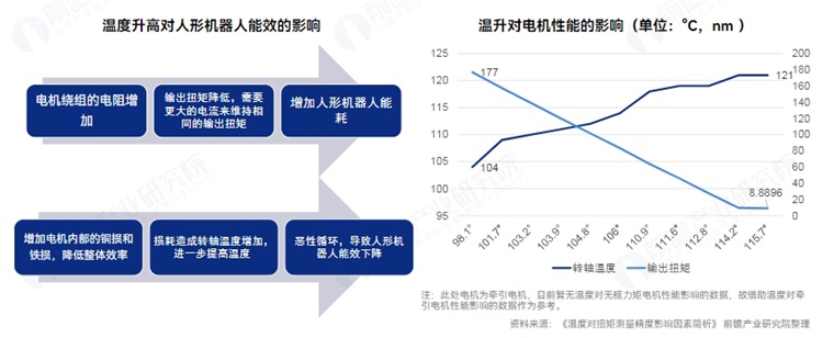 无框力矩电机温升控制困难使整机能效下降