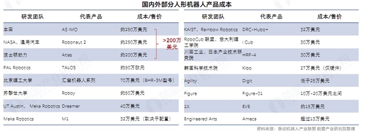 人形机器人制造成本较高