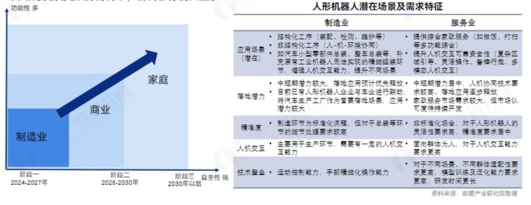 人形机器人无法适应多场景的不同需求